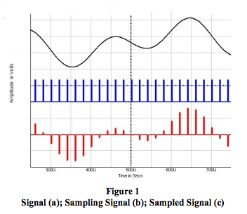 signal sampling data