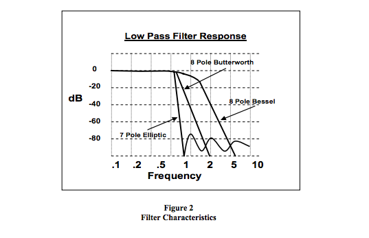 low-pass filter response