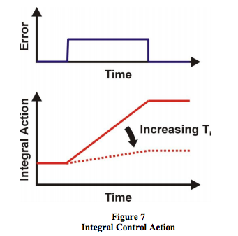 integral control action