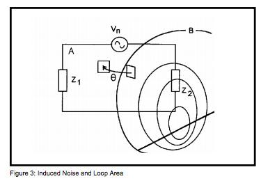 Figure 3: Induced Noise and Loop Area