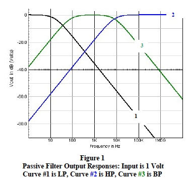 passive filter output responses