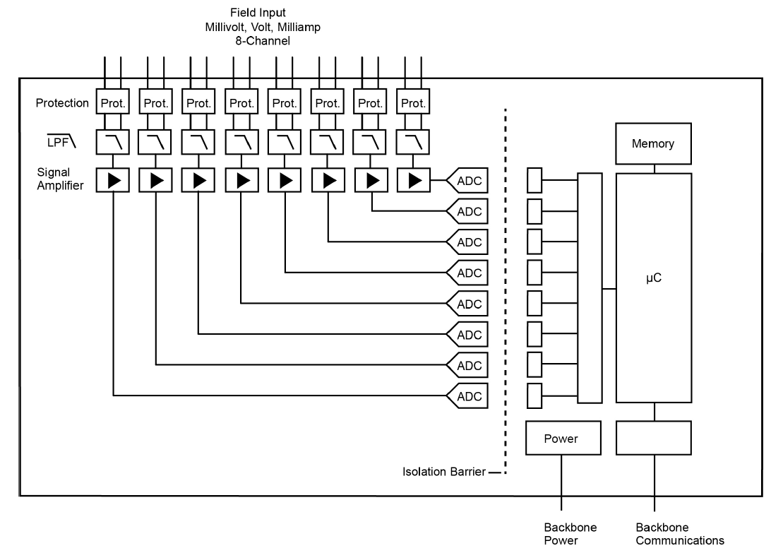 MAQ20-ISOI1, -ISOMV1, -ISOV1, V2, V3, V4, V5 block diagram