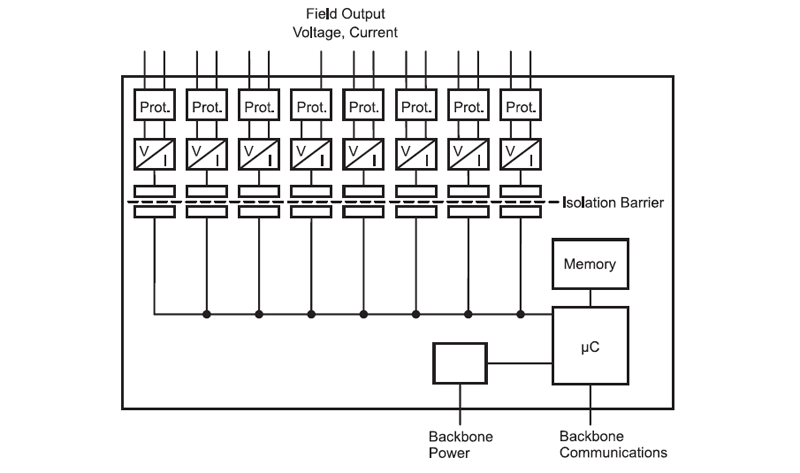 MAQ20-IO, -VO block diagram