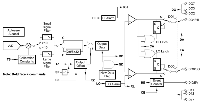 SCM9B-1000/2000 block diagram