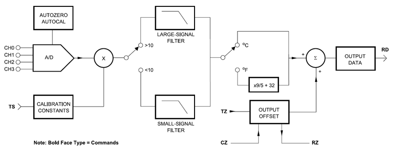 SCM9B-5000 block diagram