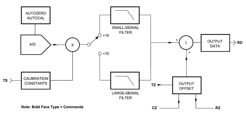 SCM9B-D100 block diagram