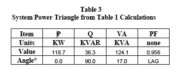system power triangle from table 1 calculation