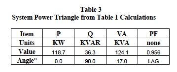 system power triangle from table 1 calculation