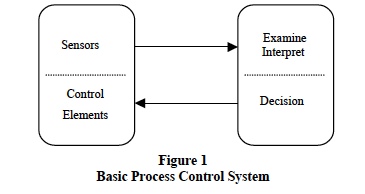 4-20 mA Transmitters: Basic Process Control System