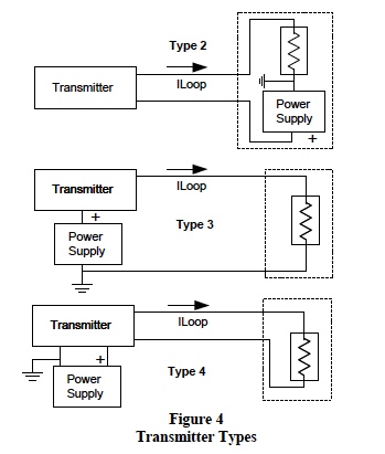 4-20 mA Transmitters: Transmitter Types