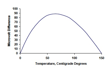 Figure 2: Output Voltage Difference Between Ideal Linear Sensor and J Type Thermocouple