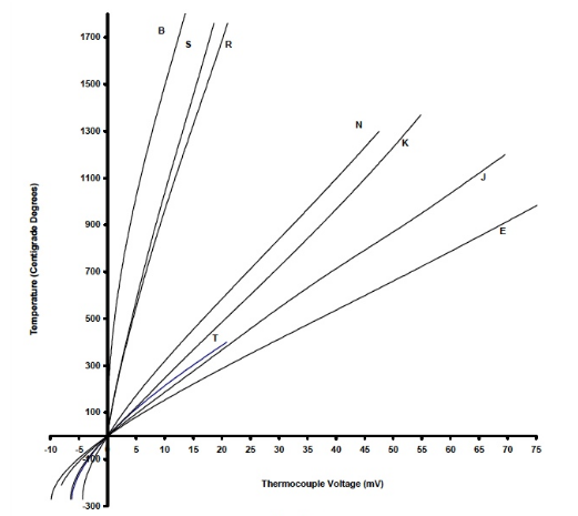 Figure 3: Voltage-Temperature Characteristics of B, E, J, K, N, R, S, and T Type Thermocouples