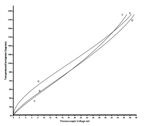 Figure 4: Voltage-Temperature Characteristics of G, D, C Type Thermocouples