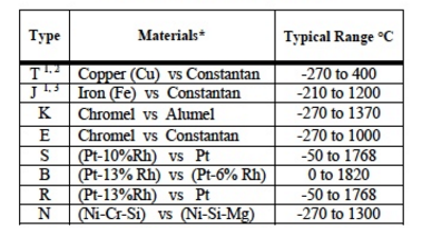 Table 1: Standard Thermocouple Types