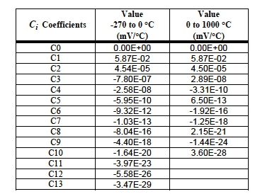 Table 2: Coefficients Ci for Type E Thermocouple