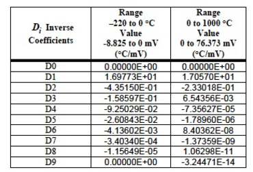 Table 3: Inverse Coefficients for E Type Thermocouple