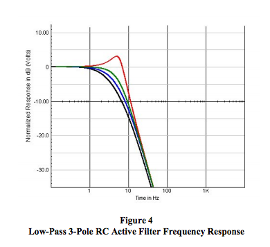 low-pass 3-pole AC active filter frequency response