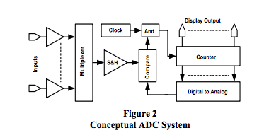 conceptual ADC system