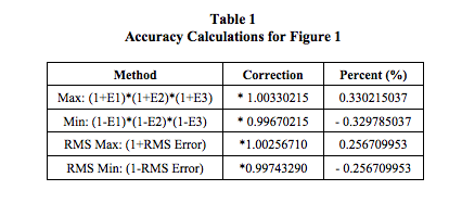 signal measurement accuracy calculations