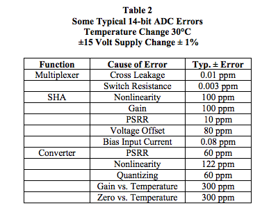 typical 14-bit ADC errors