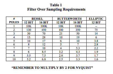 filter over sampling requirements
