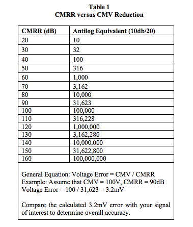 CMRR vs CMV reduction