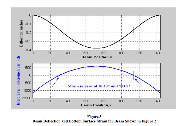 beam deflection and bottom surface strain