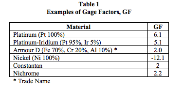 examples of Gage Factors, GF