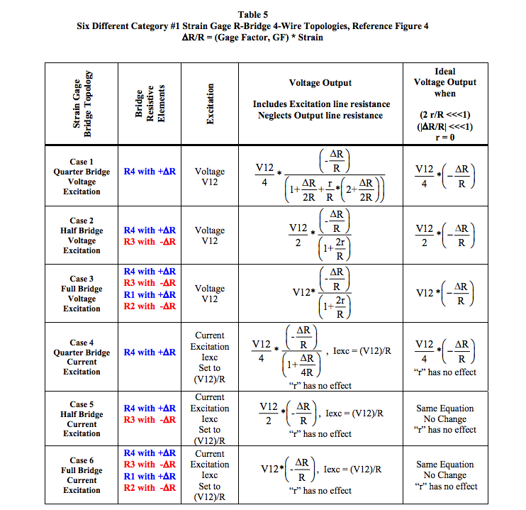 category 1 strain gage 4-bridge 4-wire topologies