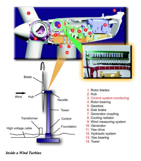 inside a wind turbine