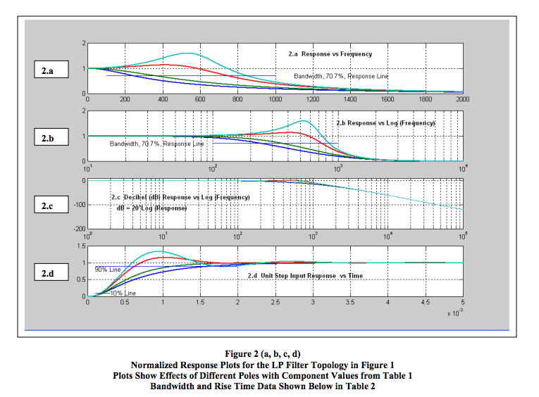 normalized response plots for an LP filter