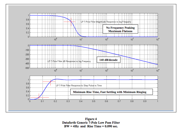 Dataforth generic 7-pole low pass filter