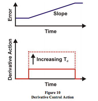 derivative control action