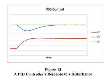 PID controller response to disturbance