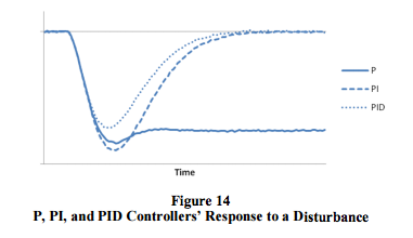 P, PI, and PID controller response to a disturbance