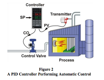 PID controller performing automatic control