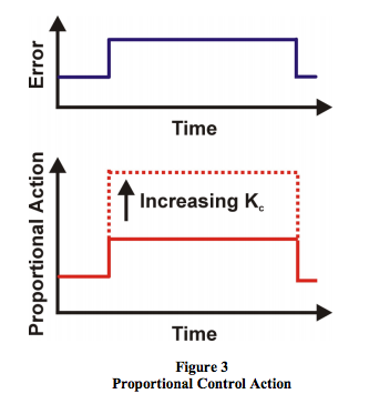 proportional control action