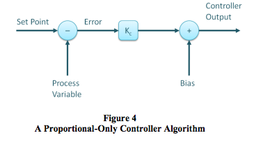 proportional-only controller algorithm
