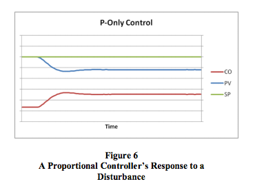 proportional controller response to disturbance