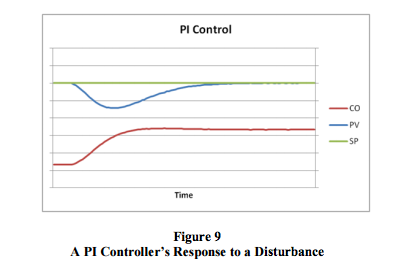 PI controller response to disturbance