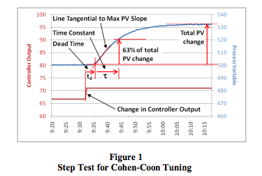 step test for Cohen-Coon tuning