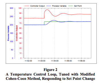 temperature control loop