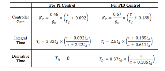 controller settings for PI or PID controller