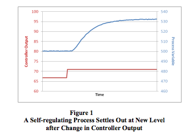 self-regulating process output vs time