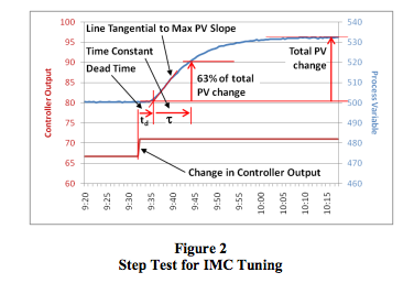 step test for IMC tuning