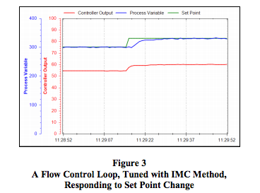 flow control loop tuned with IMC method