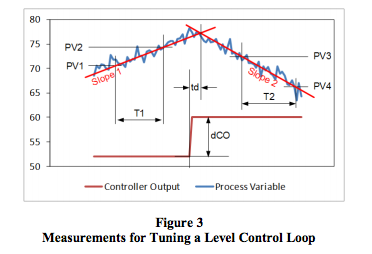 measurements for tuning a level control loop