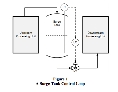 surge tank control loop