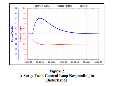 surge tank control loop responding to disturbance