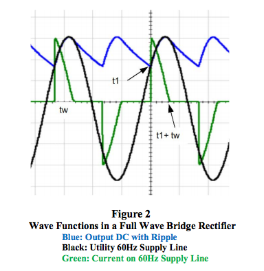 wave functions in a full wave bridge rectifier